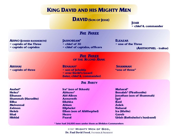 David and His Mighty Men